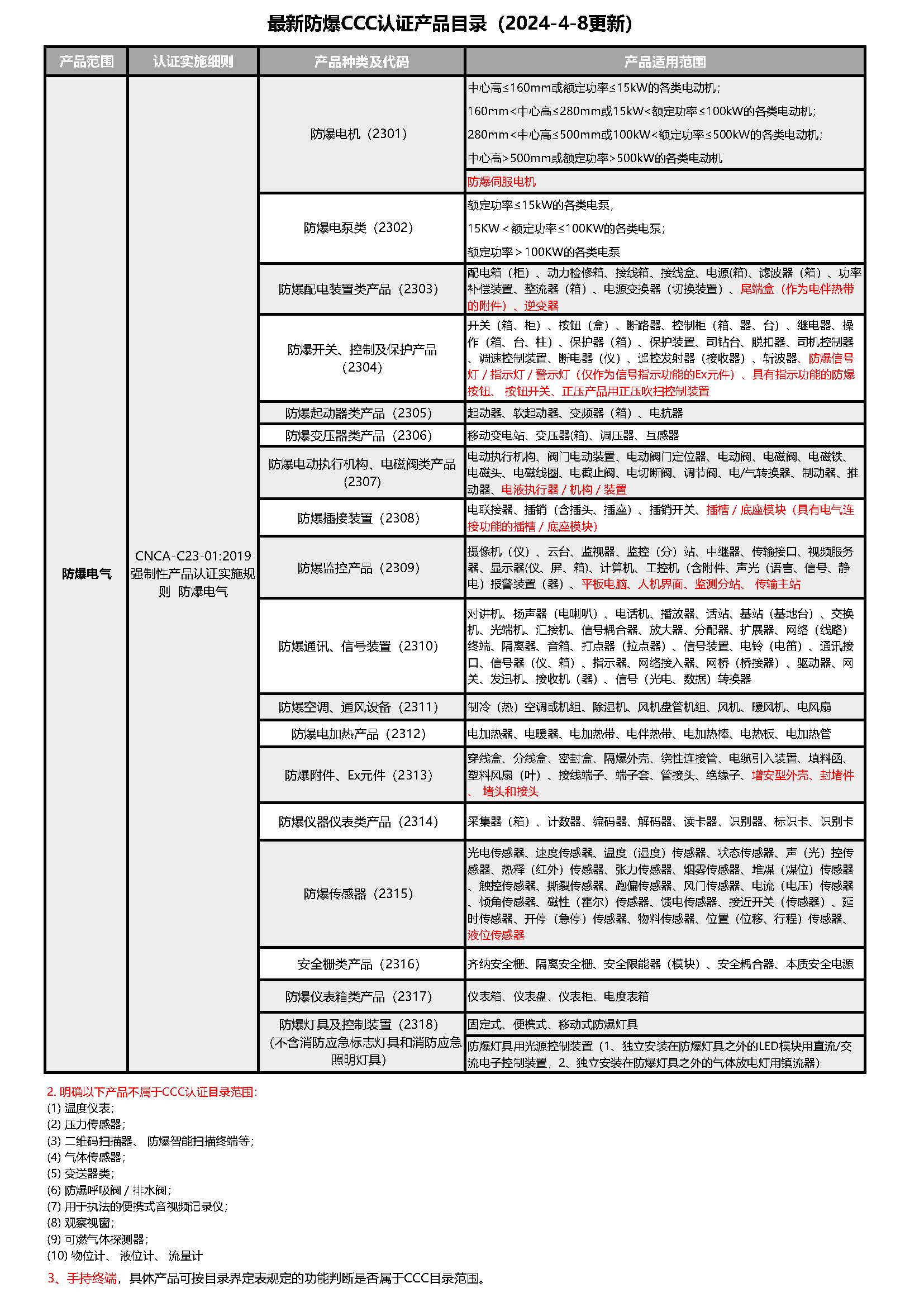 防爆3C認證產品目錄（20240408更新）.jpg