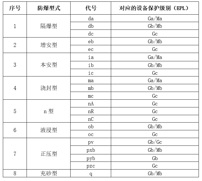 性氣體防爆型式與對應的EPL關系.jpg